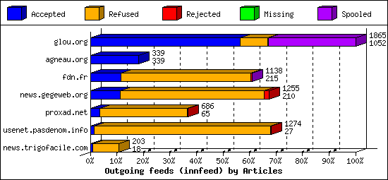 Outgoing feeds (innfeed) by Articles