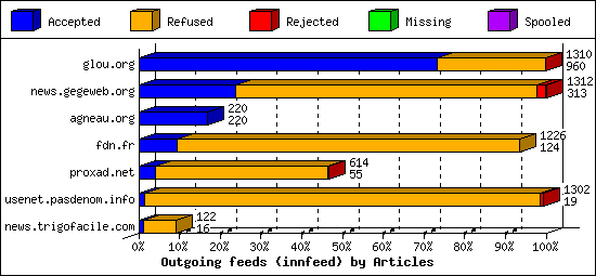 Outgoing feeds (innfeed) by Articles