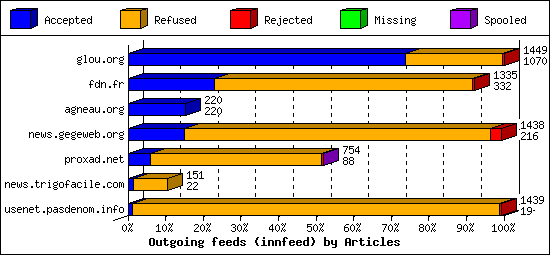 Outgoing feeds (innfeed) by Articles