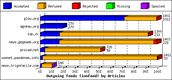 Outgoing feeds (innfeed) by Articles
