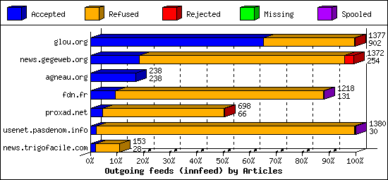 Outgoing feeds (innfeed) by Articles