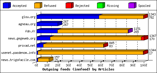 Outgoing feeds (innfeed) by Articles
