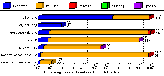 Outgoing feeds (innfeed) by Articles