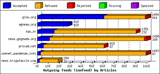 Outgoing feeds (innfeed) by Articles