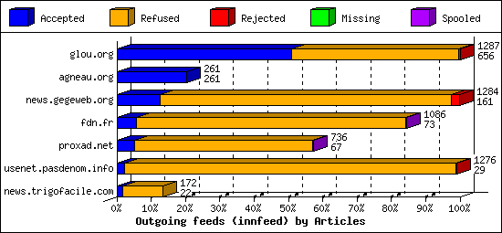 Outgoing feeds (innfeed) by Articles