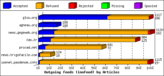 Outgoing feeds (innfeed) by Articles