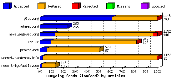 Outgoing feeds (innfeed) by Articles