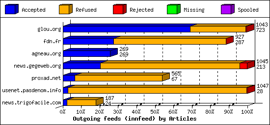 Outgoing feeds (innfeed) by Articles