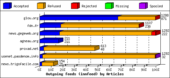 Outgoing feeds (innfeed) by Articles
