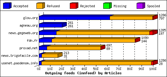 Outgoing feeds (innfeed) by Articles