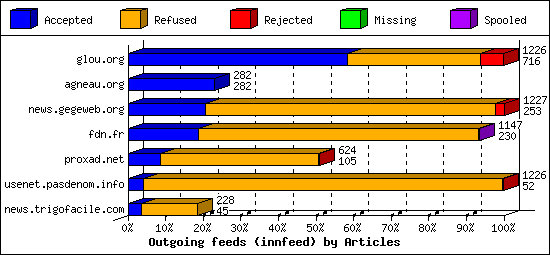 Outgoing feeds (innfeed) by Articles