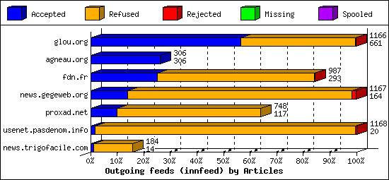 Outgoing feeds (innfeed) by Articles
