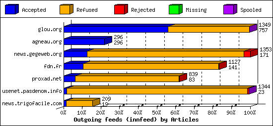 Outgoing feeds (innfeed) by Articles