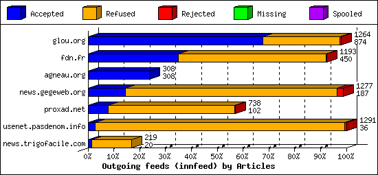 Outgoing feeds (innfeed) by Articles