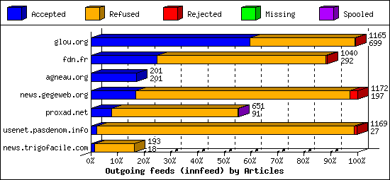 Outgoing feeds (innfeed) by Articles