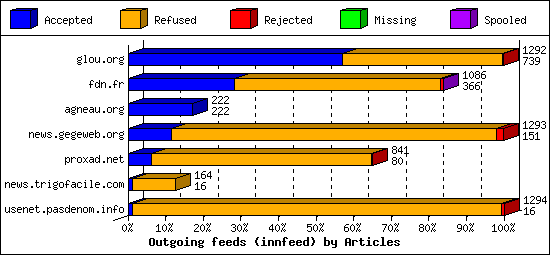 Outgoing feeds (innfeed) by Articles