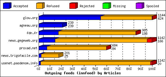 Outgoing feeds (innfeed) by Articles