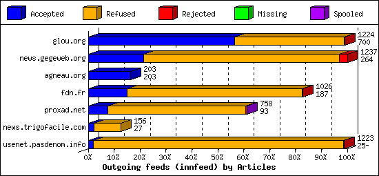 Outgoing feeds (innfeed) by Articles