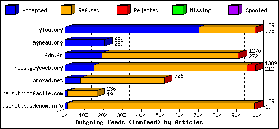 Outgoing feeds (innfeed) by Articles