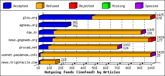 Outgoing feeds (innfeed) by Articles