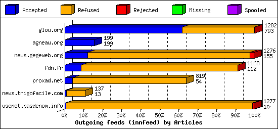 Outgoing feeds (innfeed) by Articles