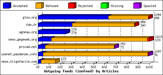 Outgoing feeds (innfeed) by Articles