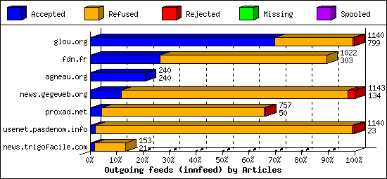 Outgoing feeds (innfeed) by Articles