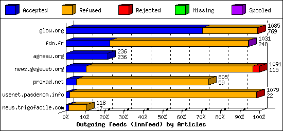 Outgoing feeds (innfeed) by Articles