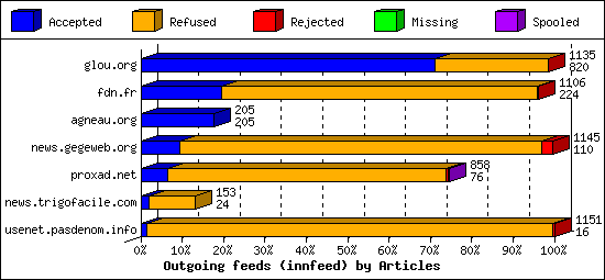 Outgoing feeds (innfeed) by Articles