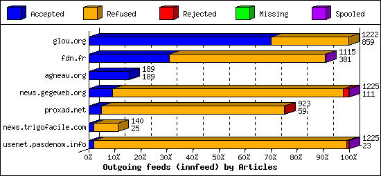 Outgoing feeds (innfeed) by Articles