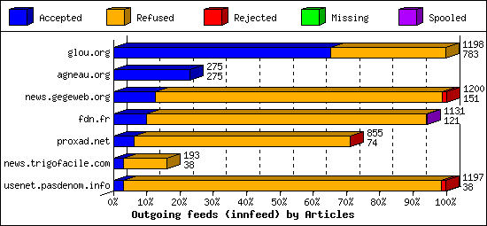 Outgoing feeds (innfeed) by Articles
