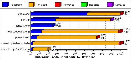 Outgoing feeds (innfeed) by Articles