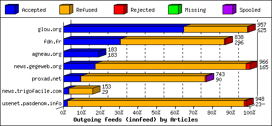 Outgoing feeds (innfeed) by Articles
