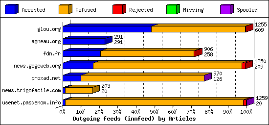Outgoing feeds (innfeed) by Articles