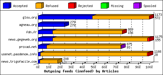 Outgoing feeds (innfeed) by Articles