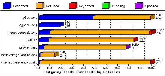 Outgoing feeds (innfeed) by Articles
