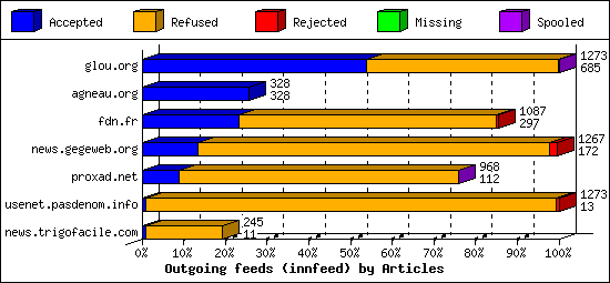 Outgoing feeds (innfeed) by Articles