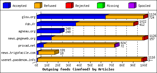 Outgoing feeds (innfeed) by Articles