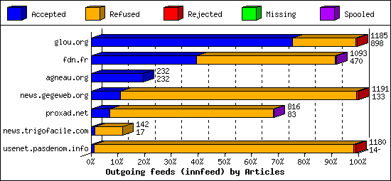Outgoing feeds (innfeed) by Articles