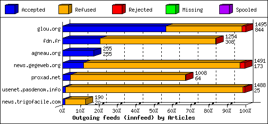 Outgoing feeds (innfeed) by Articles