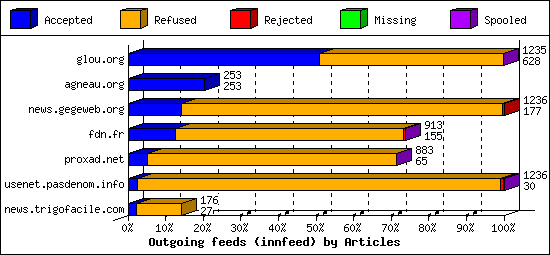 Outgoing feeds (innfeed) by Articles
