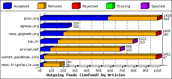 Outgoing feeds (innfeed) by Articles