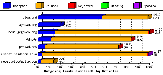 Outgoing feeds (innfeed) by Articles