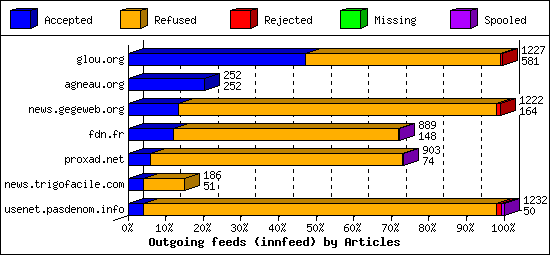 Outgoing feeds (innfeed) by Articles