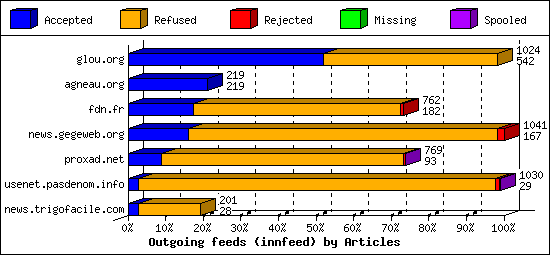 Outgoing feeds (innfeed) by Articles