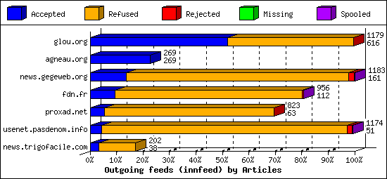 Outgoing feeds (innfeed) by Articles
