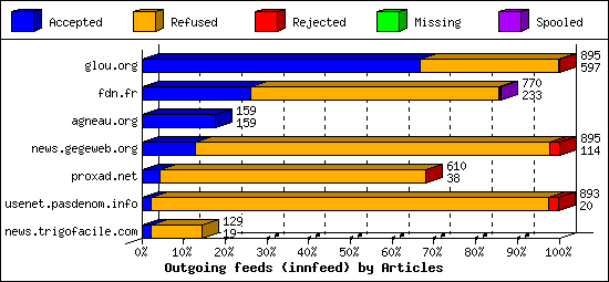 Outgoing feeds (innfeed) by Articles