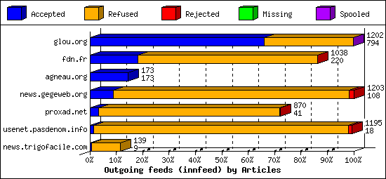 Outgoing feeds (innfeed) by Articles