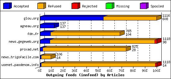 Outgoing feeds (innfeed) by Articles