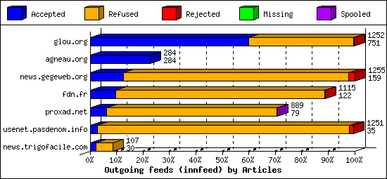 Outgoing feeds (innfeed) by Articles